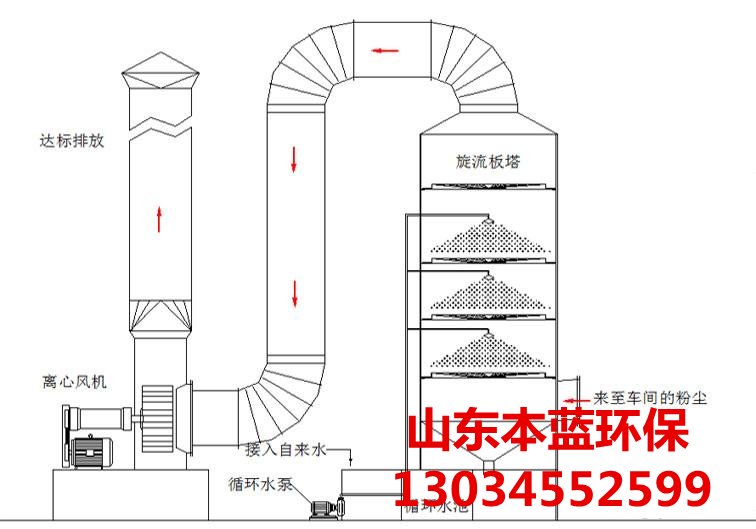 电镀废气处理